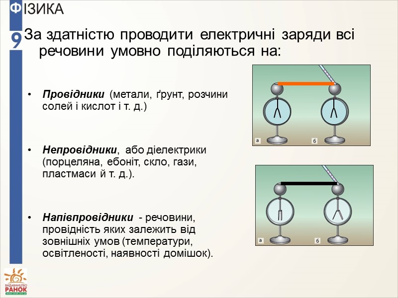 За здатністю проводити електричні заряди всі речовини умовно поділяються на:  Провідники (метали, ґрунт,